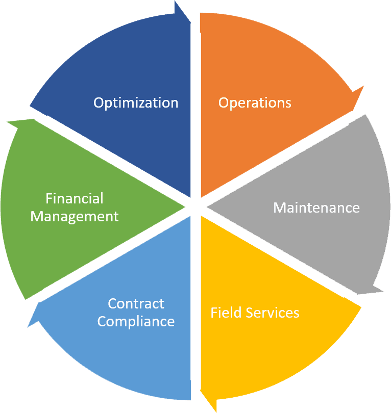 Pie chart showing equal pieces for optimization, operations, maintenance, field services, contract compliance and financial management