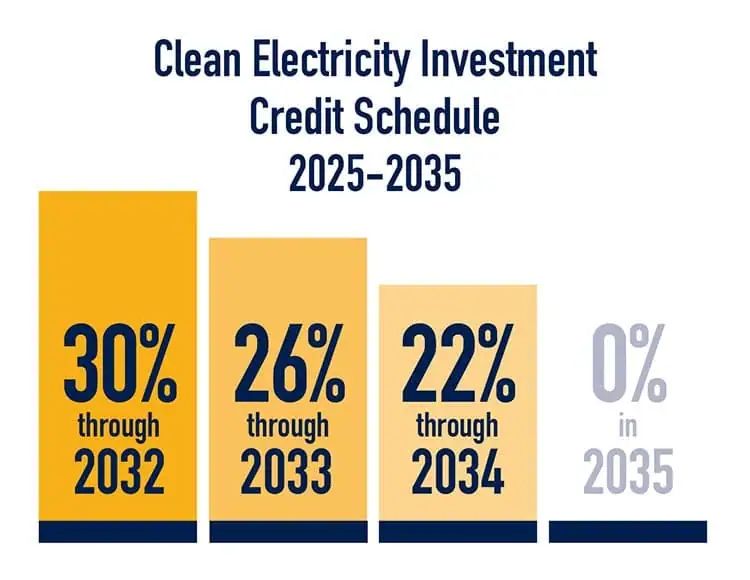 Coredev byindustry njsolarincentives chart 2025update