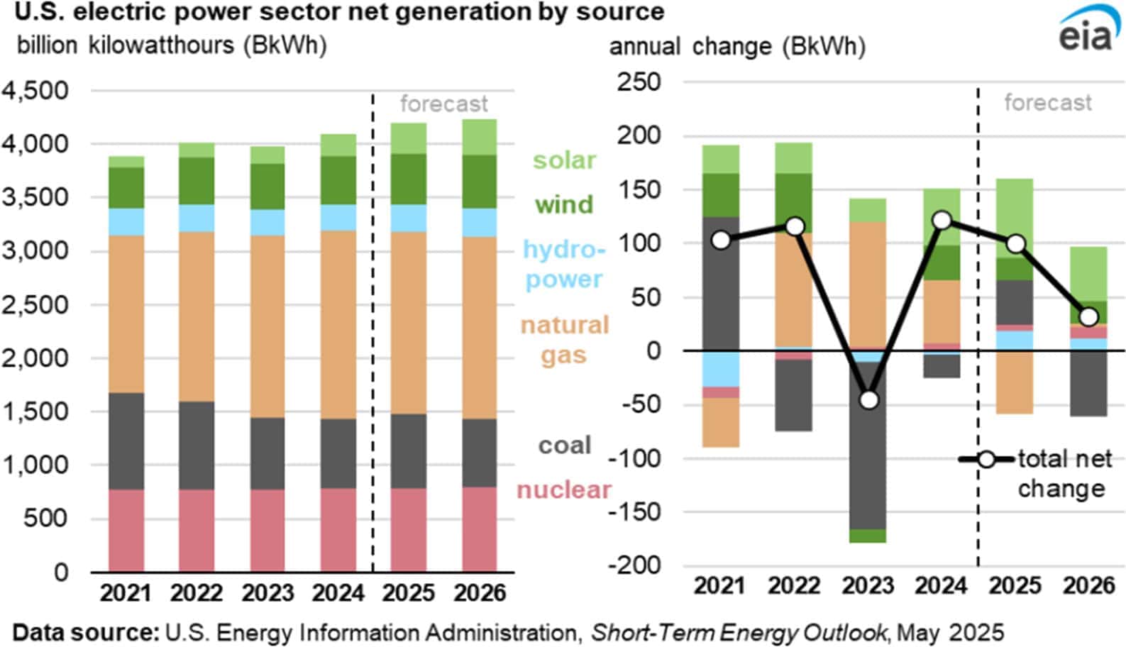 Us electric power sector net generation