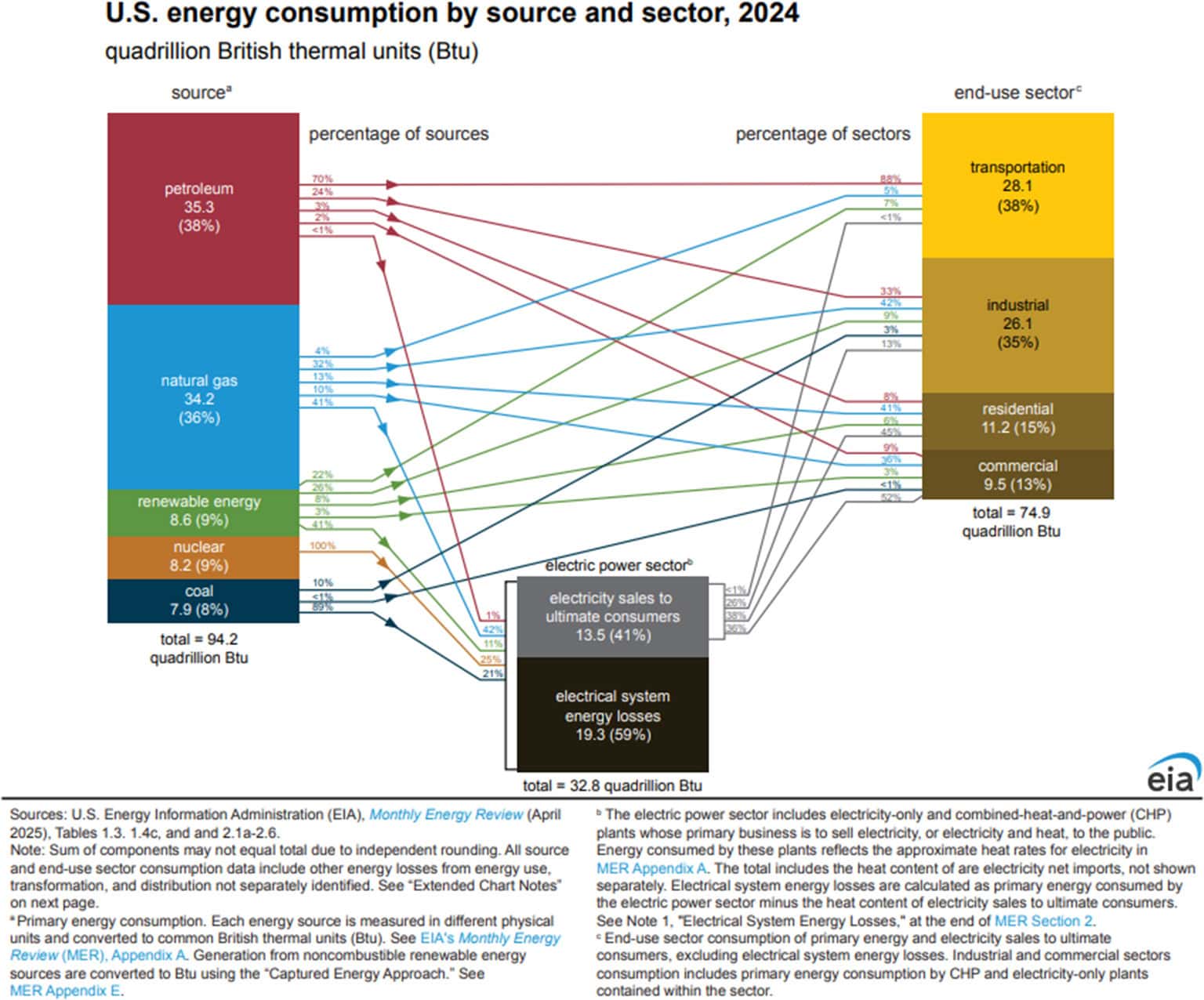 Us energy consumption by source and sector 2024