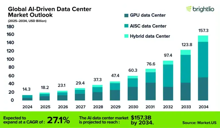 Global ai driven data center outlook 2